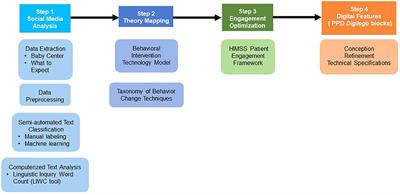 Analysis of Online Peripartum Depression Communities: Application of Multilabel Text Classification Techniques to Inform Digitally-Mediated Prevention and Management